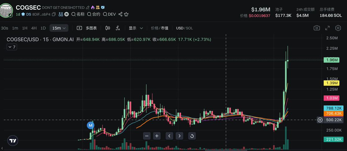 #cogsec 2m，大暴涨！兄弟舒服了没

好东西果然被车头发掘了，现在他是 #clippy 小弟，但更直接了当的叙事