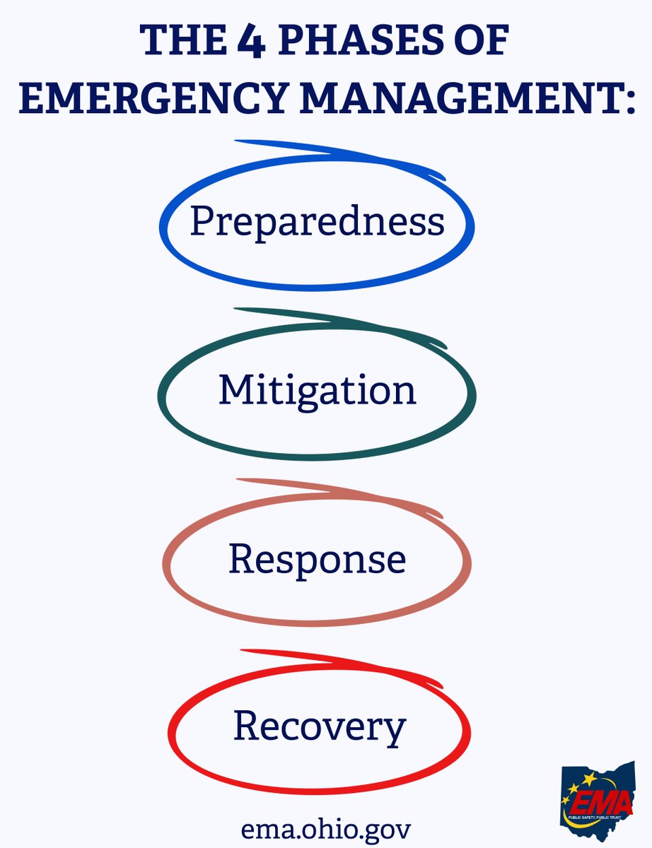 Local emergency managers play a critical role in ensuring community safety by following the four phases of emergency management: preparedness, mitigation, response, and recovery. #EMAwarenessMonth
