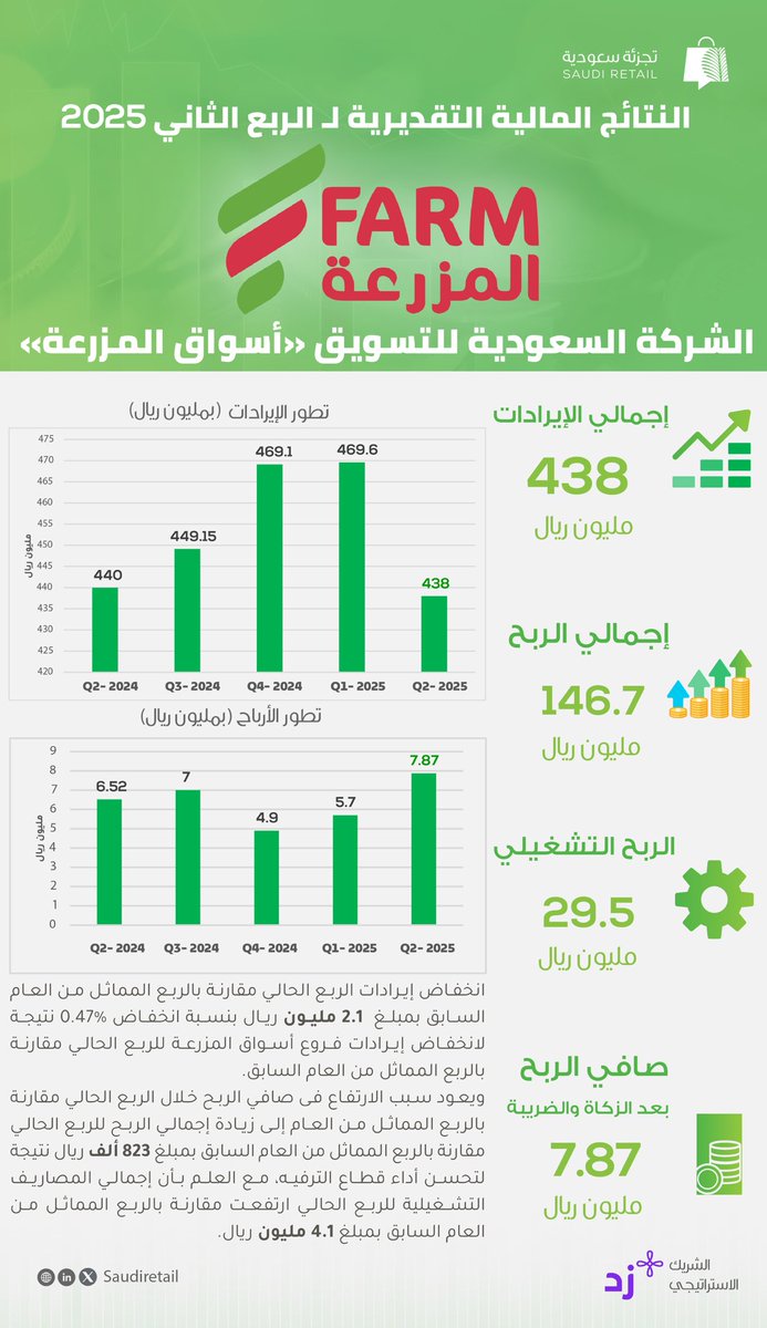 حققت شركة “ أسواق المزرعة ” إيرادات تزيد عن 438 مليون خلال العام الربع الأول من 2025 .

فيما كان صافي الأرباح حوالي 7.9 مليون ريال . 

 للتفاصيل :

saudiretail.net/6667/

#تجزئة_سعودية