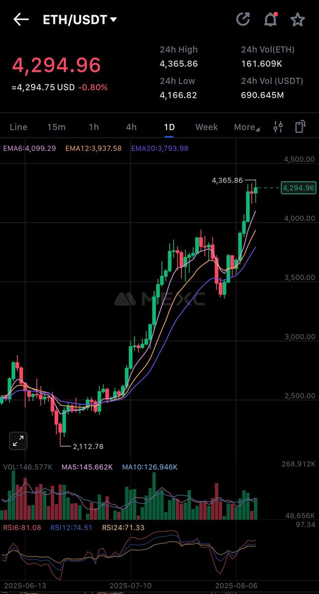 Is this a Bull for $ETH .?! 👀