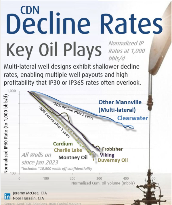 Jorge ARJONA (@jorge_moj) on Twitter photo From <a href="/JeremyMcCreaCFA/">Jeremy McCrea, CFA</a>
"Most fracked wells reach payout within 12-18 months at current WTI prices, but perhaps investors should be considering more when 2x well payout is achieved"
"multi-lateral drilling reach 2x payout at a much quicker rate"
linkedin.com/in/jeremy-mccr… From <a href="/JeremyMcCreaCFA/">Jeremy McCrea, CFA</a>
"Most fracked wells reach payout within 12-18 months at current WTI prices, but perhaps investors should be considering more when 2x well payout is achieved"
"multi-lateral drilling reach 2x payout at a much quicker rate"
linkedin.com/in/jeremy-mccr…