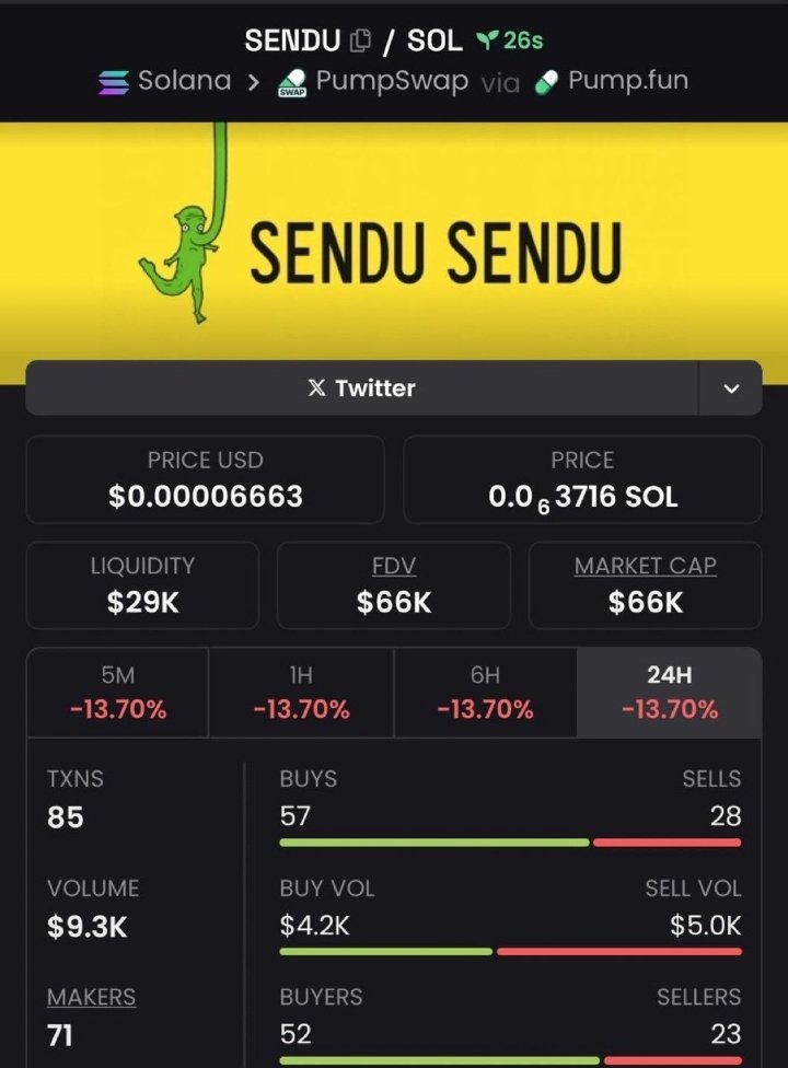 LMZjkn's tweet photo. ๐ Snagged #SENDU early! Turned $66K into $481K mcap!
๐ธ Secured 7.28x gains! ๐
๐ฉ DM to join my Telegram group!
CA: gDzDJWq5AGk6ET269bYkb9GZLPAqzTBrpJtkEw4Na8z
$SENDU #Solana #Memecoin https://t.co/NqQlhRznWd