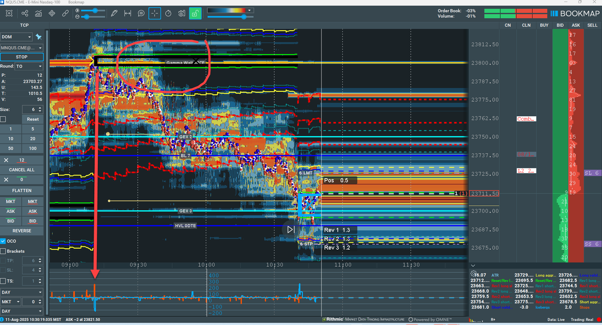scottpulcinitr1's tweet image. Great example of knowing/using real-time order flow information @bookmap_pro (Stop/Iceberg)  events and option dealer gamma levels from  @MenthorQpro. Not only could you avoid going long with the herd that thought it was yet another balance breakout to the upside, you could have…