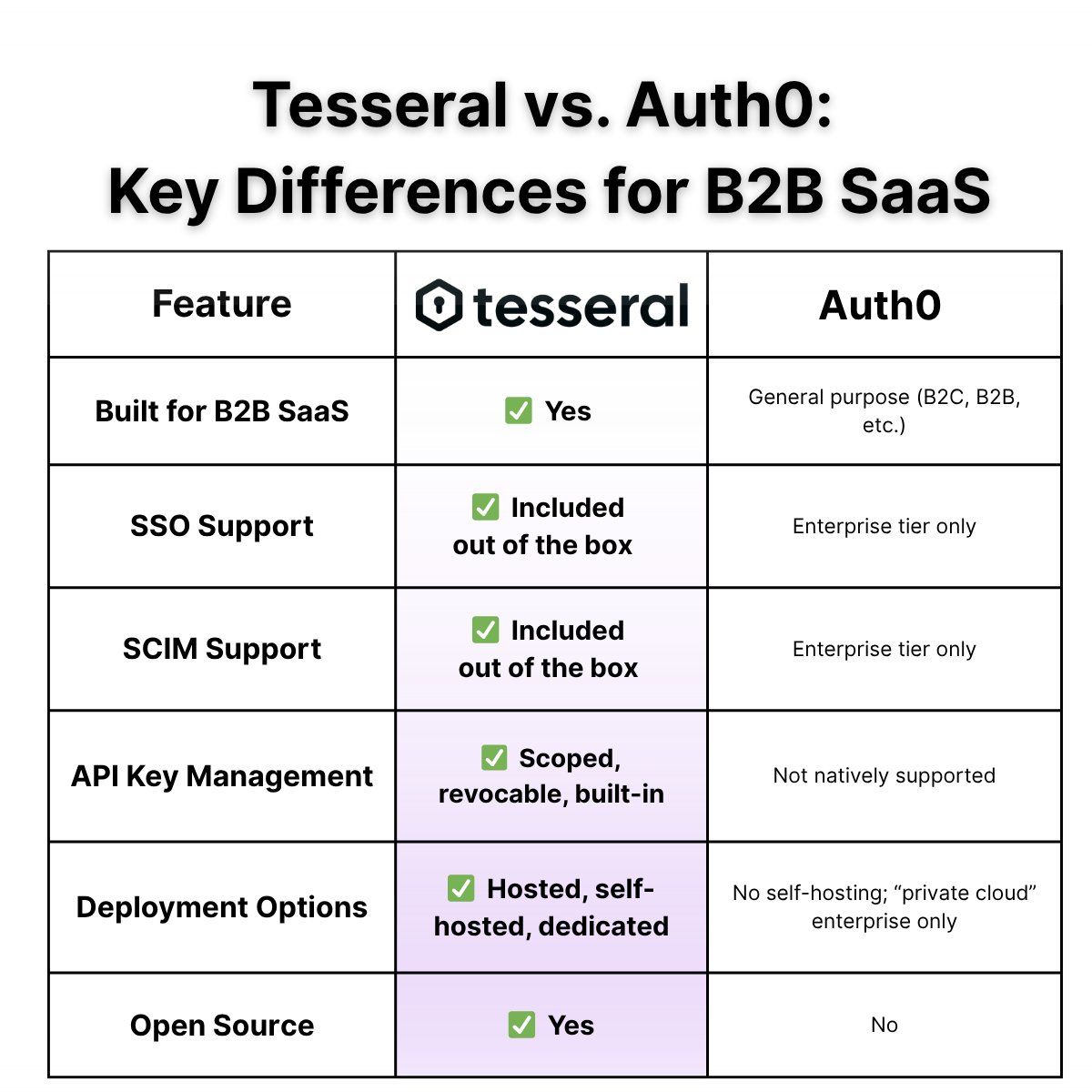 Open source. Multiple deployment options. All the features B2B software needs, out of the box. 📦🚀

We're often asked how we compare to auth providers like Auth0. The short version? We're not general purpose, we're built for B2B. 

The long version? 👉 tesseral.com/compare/tesser…