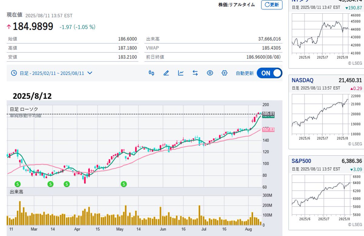 昨年来AI関連株として注目されるPalantir(PLTR  )。ビックデータ解析で政府/防衛機関等と取引。予想PER約259倍と割高ながら株価はなお上昇傾向。ピーター・ティール （PayPal共同創業者でもある）がバンス(現米副大統領)に「トランプと組め」と助言したことでも知られる ...