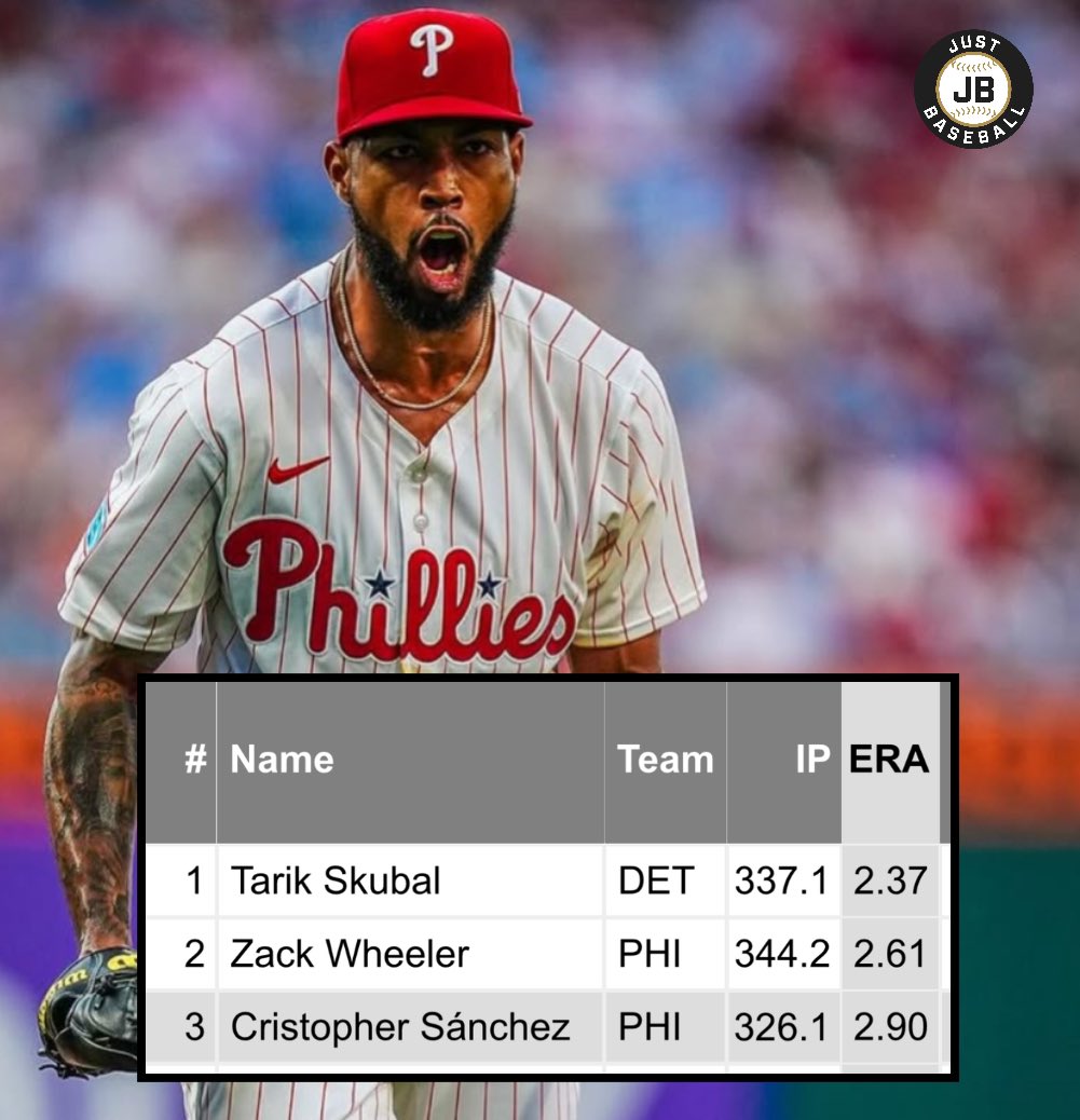 There are only 3 pitchers since the start of 2024 with 300+ IP and a 2.90 ERA or better:

Tarik Skubal
Zack Wheeler
Cristopher Sanchez

When you’re having Top 5 SP discussions, don’t forget to mention Sanchez’s name 🛎️