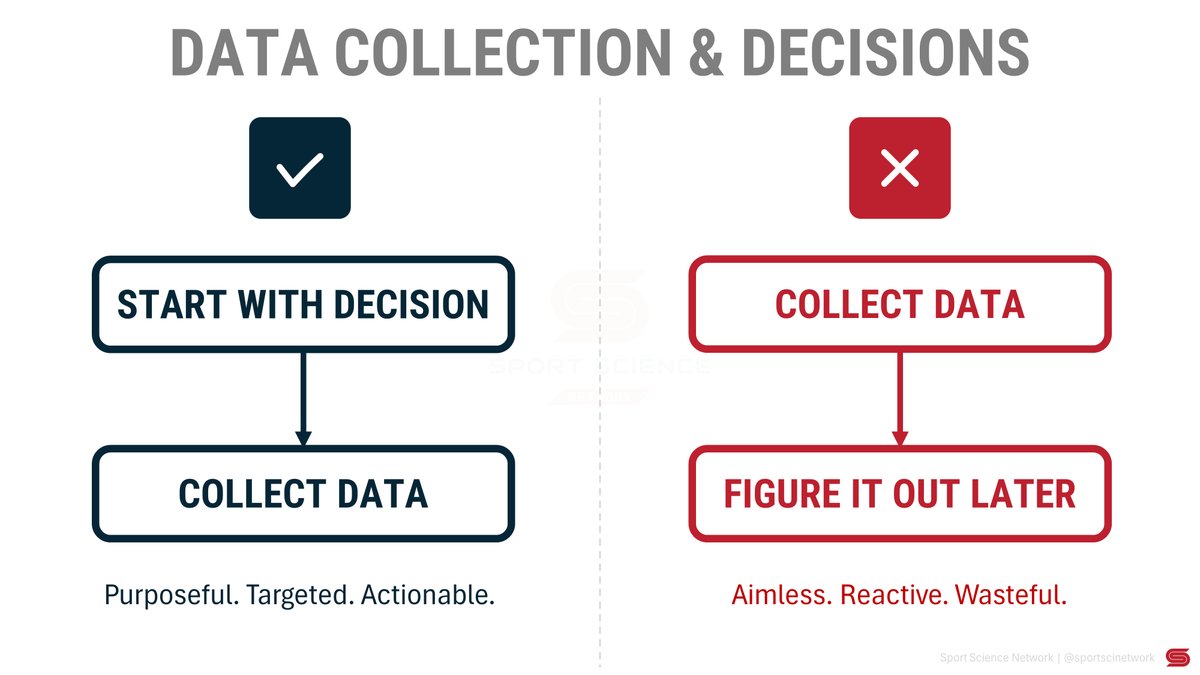 In sport science, the most common mistake is starting with data instead of decisions.

It’s not that this approach never works, but more often than not, it leads to piles of numbers with no clear path to action.

The most effective systems start with the decision you need to
