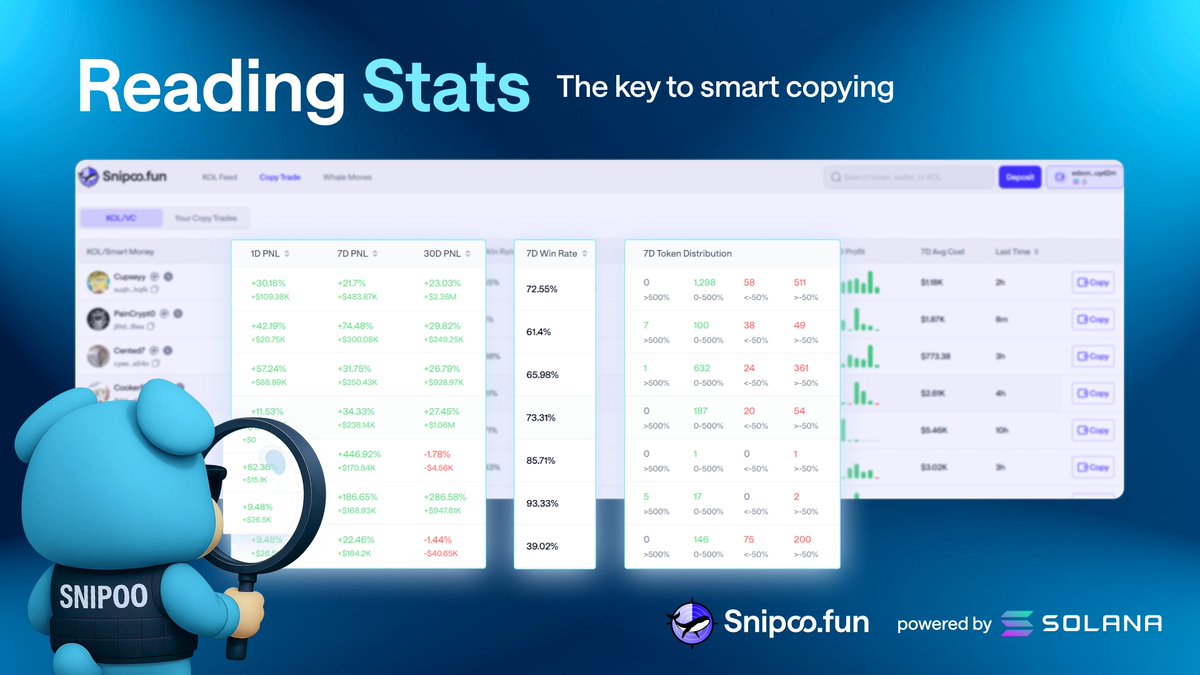 Snipoo_fun's tweet photo. 🔍Reading Stats - The Key to Smarter Copy Trading
Scanning KOLs' PnL, winrate & token distribution is vital in https://t.co/uBErwfKNEX
A breakdown on each filter 🧵
#Snipoo #Solana