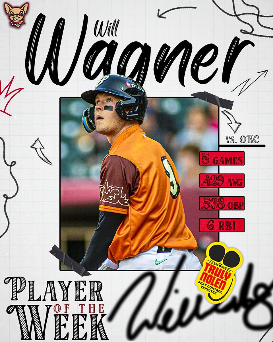 epchihuahuas's tweet photo. One of our newest dogs is making a name for himself early... Will Wagner is your @trulynolen Player of the Week.

Five games
.429 average
.538 on-base percentage
Nine hits
One home run
Six RBIs https://t.co/Maa18xoYhr