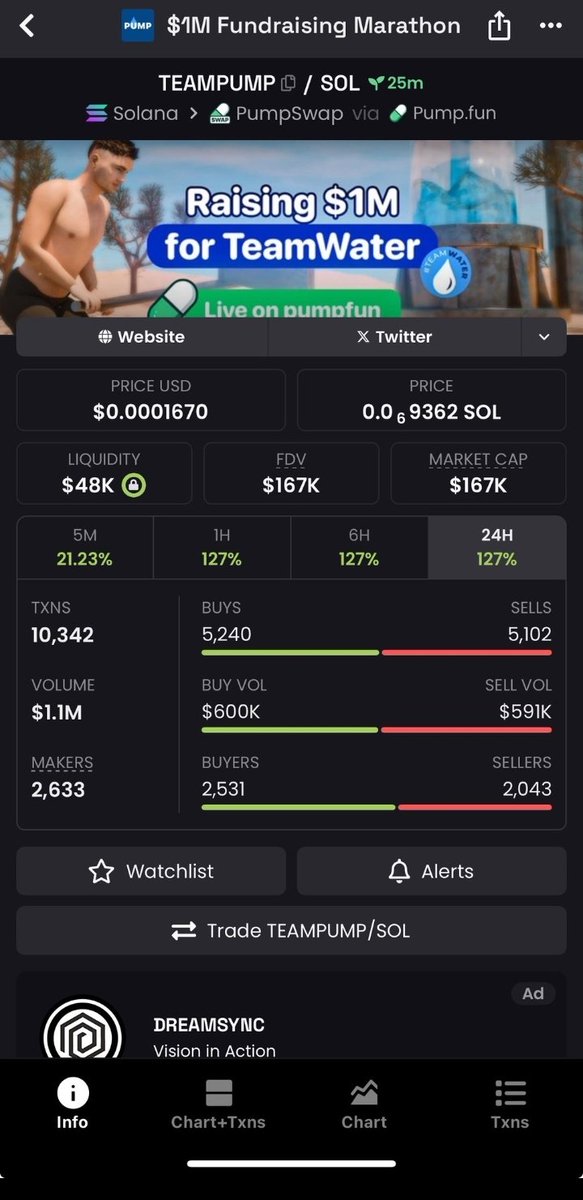 Felix_sam1's tweet photo. 🚀 #TEAMPUMP — Sniped from $73K ➡️ $167K MCAP 📈
💰 +2.28x gains secured 🪙🔥

✅ Chain: #Solana
📜 CA: AYdYfG4zSSTKN6dHqaB7fXXZWwh8QwHzejTtaLi3pump

Early call inside my PRIVATE TG — precision over hype every time.
📩 Follow + DM to join and catch the next chart before it rips. https://t.co/RBFE0kcrkU