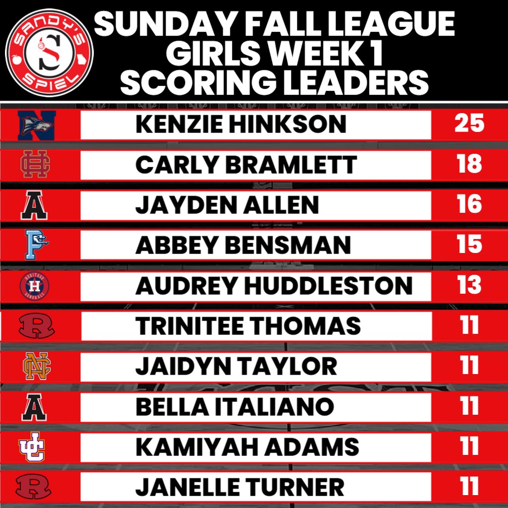 Kyle Sandy (@kylesandy355) on Twitter photo #SandysSpielFallLeague Week 1 Girls Scoring Leaders
<a href="/KenzieHinkson34/">Kenzie Hinkson</a>
<a href="/carly_deane30/">Carly Bramlett</a>
<a href="/DroppedbyJayden/">Jayden Allen</a>
<a href="/abbey_bensman/">Abbey Bensman</a>
<a href="/Trinitee_Thomas/">Trinitee Thomas</a>
<a href="/JTayhoops44/">JaiTayhoops</a>
<a href="/bella_italian4/">Bella Italiano</a>
<a href="/KamiyahA2026/">Kamiyah Adams</a>
<a href="/Janelletur86198/">Janelle turner</a>
RECAPS: sandysspiel.com/2025-sandys-sp… #SandysSpielFallLeague Week 1 Girls Scoring Leaders
<a href="/KenzieHinkson34/">Kenzie Hinkson</a>
<a href="/carly_deane30/">Carly Bramlett</a>
<a href="/DroppedbyJayden/">Jayden Allen</a>
<a href="/abbey_bensman/">Abbey Bensman</a>
<a href="/Trinitee_Thomas/">Trinitee Thomas</a>
<a href="/JTayhoops44/">JaiTayhoops</a>
<a href="/bella_italian4/">Bella Italiano</a>
<a href="/KamiyahA2026/">Kamiyah Adams</a>
<a href="/Janelletur86198/">Janelle turner</a>
RECAPS: sandysspiel.com/2025-sandys-sp…
