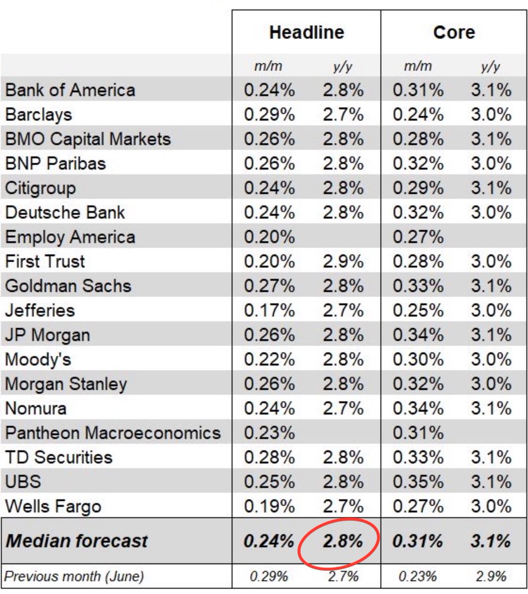 BitcoinJunkies's tweet image. JUST IN: 🇺🇸 US inflation expected to rise to 2.8% in tomorrow's CPI report.