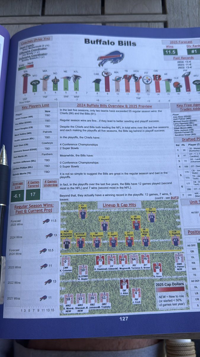 In the last 5 seasons only 2 teams have 55+ wins

Chiefs (66) 
Bills (61) 

In the playoffs, the Chiefs have:
4 conference championships 
2 super bowls 

Meanwhile, the Bills have:
0 conference championships
0 super bowls

(H/T <a href="/SharpFootball/">Warren Sharp</a>)