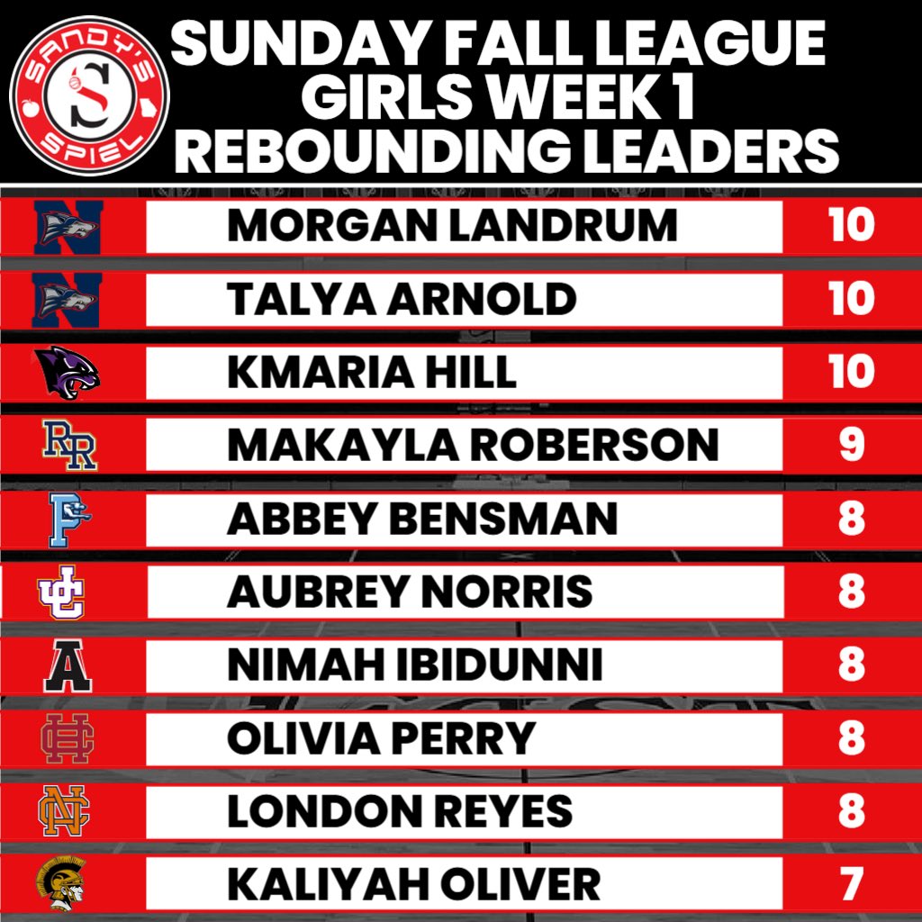 Kyle Sandy (@kylesandy355) on Twitter photo #SandysSpielFallLeague Week 1 Girls Rebounding Leaders
<a href="/morganLandrum5/">Morgan</a>
<a href="/ArnoldTalya2028/">Talya R. Arnold</a>
<a href="/MakRob14/">Makayla Roberson</a>
<a href="/abbey_bensman/">Abbey Bensman</a>
<a href="/AubreyNorris30/">Aubrey Norris</a>
<a href="/11_nimah/">Nimah I🇳🇬</a>
<a href="/oliviaperry2028/">oliviaa.perryy</a>
<a href="/LondonReyes76/">London</a>
<a href="/JJR2027/">J.JR27</a>
RECAPS: sandysspiel.com/2025-sandys-sp… #SandysSpielFallLeague Week 1 Girls Rebounding Leaders
<a href="/morganLandrum5/">Morgan</a>
<a href="/ArnoldTalya2028/">Talya R. Arnold</a>
<a href="/MakRob14/">Makayla Roberson</a>
<a href="/abbey_bensman/">Abbey Bensman</a>
<a href="/AubreyNorris30/">Aubrey Norris</a>
<a href="/11_nimah/">Nimah I🇳🇬</a>
<a href="/oliviaperry2028/">oliviaa.perryy</a>
<a href="/LondonReyes76/">London</a>
<a href="/JJR2027/">J.JR27</a>
RECAPS: sandysspiel.com/2025-sandys-sp…