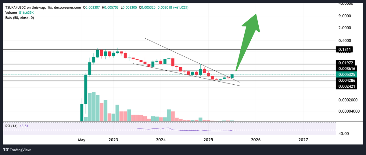 PTRKLMNS's tweet photo. @misterrcrypto Time to get a decent bag of $TSUKA

CA
0xc5fb36dd2fb59d3b98deff88425a3f425ee469ed

Get in early for a maximum ROI 👇 https://t.co/9ryBhgrEcd