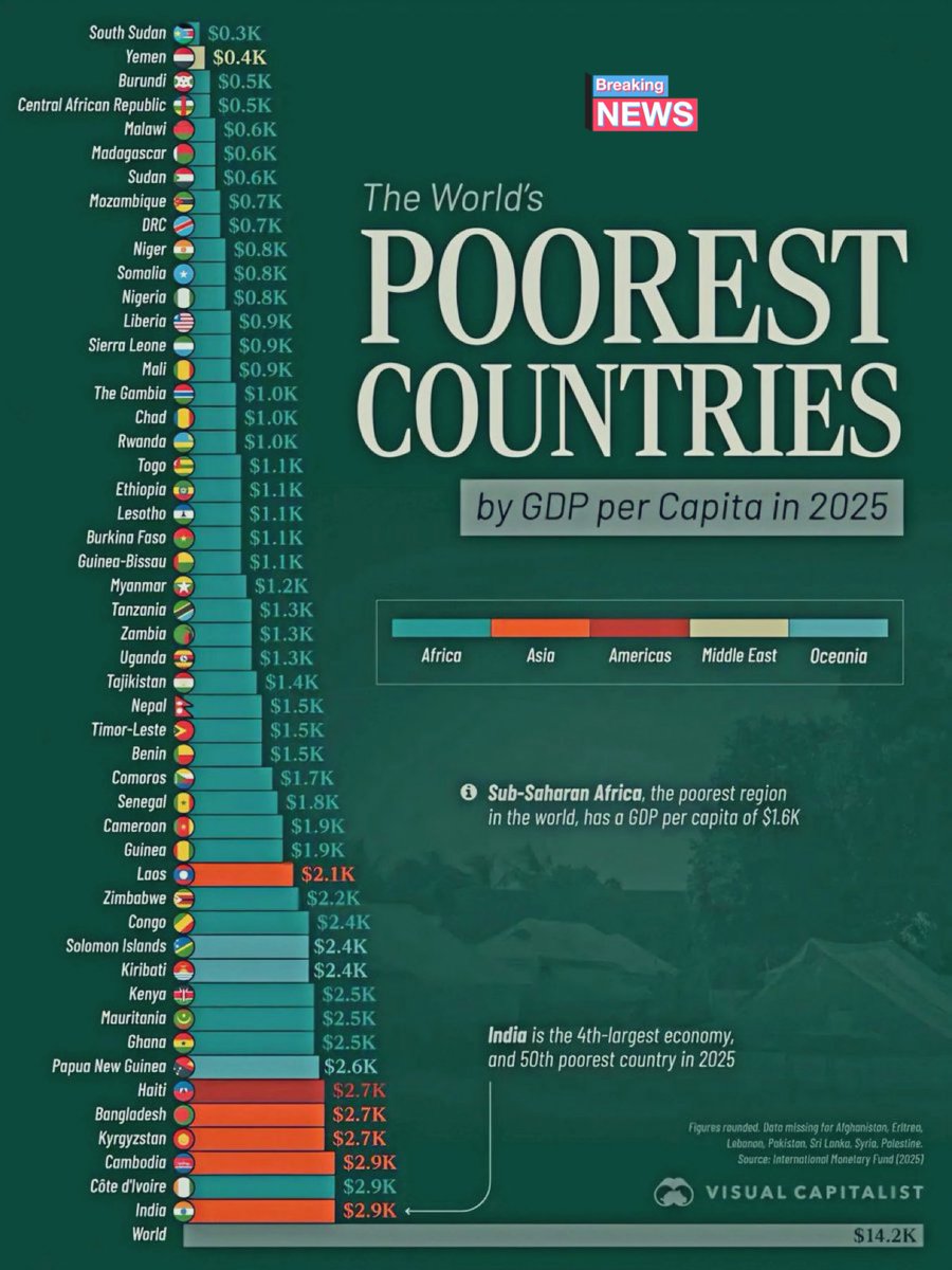 2025年人均GDP排名前50的最贫穷国家🌚🌚⚠️⚠️
