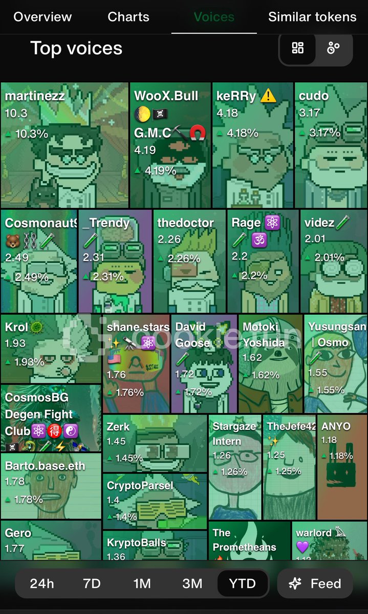 martinezz (@martinezzart) on Twitter photo Hey ho my green chocolate cookies! Guess who is <a href="/madscientists_x/">Mad Scientists 🧪</a> top voice and mindshare, who’s da maddest?
<a href="/WooX_Bull/">WooX.Bull 🌔🏴☠️ G.M.C⛏️🧲</a>
<a href="/kerrymcook/">keRRy ⚠️</a>
<a href="/rektcudo/">cudo</a>
<a href="/_TrendyTech/">_Trendy 🧪</a>
<a href="/Cosmonaut96/">Cosmonaut96 🐻⛓️🧪</a>
<a href="/Luckydociam/">thedoctor</a>
<a href="/Ragesh0t/">Rage ⚛️🧪 🕉️</a>
<a href="/videz01/">videz🧪</a>
<a href="/shan3v/">shane.stars ✨🔭 🇺🇸</a>
<a href="/davidjgoosey/">David Goose 🧪</a>
<a href="/motokiyoshida/">Motoki Yoshida</a>
<a href="/yusungsang/">YusungsangㅣOsmo🧪</a>
<a href="/IvanM10529875/">CosmosBG Degen Fight Club⚛️🉐☯️🏴☠️🐉🧪⚡️ 🛰</a> Hey ho my green chocolate cookies! Guess who is <a href="/madscientists_x/">Mad Scientists 🧪</a> top voice and mindshare, who’s da maddest?
<a href="/WooX_Bull/">WooX.Bull 🌔🏴☠️ G.M.C⛏️🧲</a>
<a href="/kerrymcook/">keRRy ⚠️</a>
<a href="/rektcudo/">cudo</a>
<a href="/_TrendyTech/">_Trendy 🧪</a>
<a href="/Cosmonaut96/">Cosmonaut96 🐻⛓️🧪</a>
<a href="/Luckydociam/">thedoctor</a>
<a href="/Ragesh0t/">Rage ⚛️🧪 🕉️</a>
<a href="/videz01/">videz🧪</a>
<a href="/shan3v/">shane.stars ✨🔭 🇺🇸</a>
<a href="/davidjgoosey/">David Goose 🧪</a>
<a href="/motokiyoshida/">Motoki Yoshida</a>
<a href="/yusungsang/">YusungsangㅣOsmo🧪</a>
<a href="/IvanM10529875/">CosmosBG Degen Fight Club⚛️🉐☯️🏴☠️🐉🧪⚡️ 🛰</a>