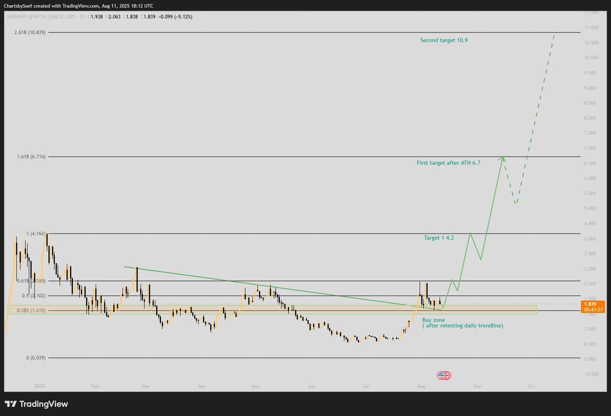 One of the charts that could break out sooner than expected: QF Network.
Been waiting for a pullback to load my bag.
With Mainnet launching this year, $QF looks like an easy bid before moon.
dexscreener.com/ethereum/0xe06…