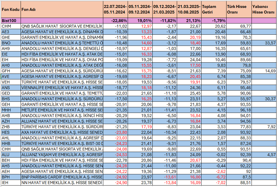 %65 üzeri hisse ağırlığı bulunan TÜM BES FONLARINI bist100 düşüş ve yükseliş dönemlerine göre sizler için analiz edip tablo haline getirdim. 

Kırmızı font ile boyalı olanlar başarısız dönemler.
Tablo bize şunları anlatıyor: bes tarafında stopaj bulunmadığı için değişken fonlar