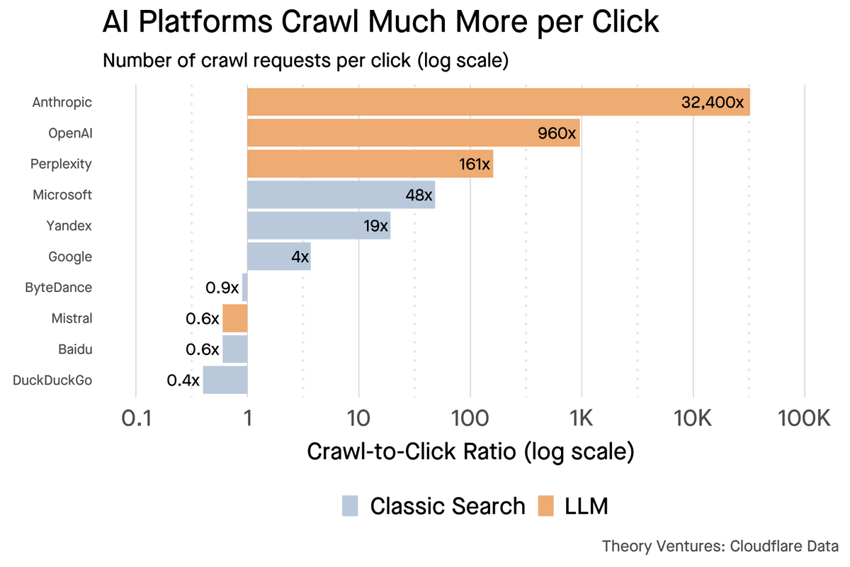 ttunguz's tweet image. In 1999, the dotcoms were valued on traffic. IPO metrics revolved around eyeballs.

Then Google launched AdWords, an ad model predicated on clicks, &amp;amp; built a $273b business in 2024.

But that might all be about to change : Pew Research’s July 2025 studyreveals users click just 8%…