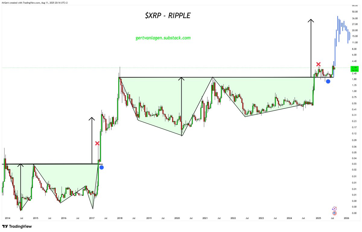 GertvanLagen's tweet photo. $XRP [2W] – Ripple is ready to rip.

The 7-year double bottom has broken out at ❌
The neckline was successfully retested at 🔵

ATH cleared — first target near ~$34, at 2.00 fib. extension of double bottom.

--> Compare with 2014-2017 setup https://t.co/aVk0lxp03O
