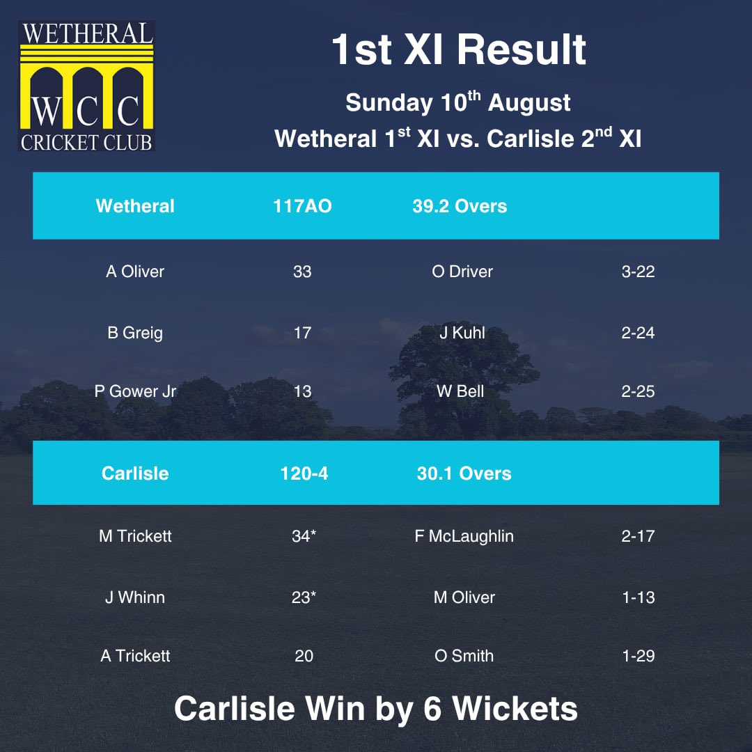 WetheralCC's tweet image. Three defeats for the lads this weekend. 

On Saturday, the 1sts lost to Carlisle 2nds in a competitive game. 

The 2s lost to Nunwick in another tight game. 

The 1s faced Carlisle 2s again in the Sowerby Cup final on Sunday, losing by 6 wickets. 

Up the Ral! 🧙‍♂️
