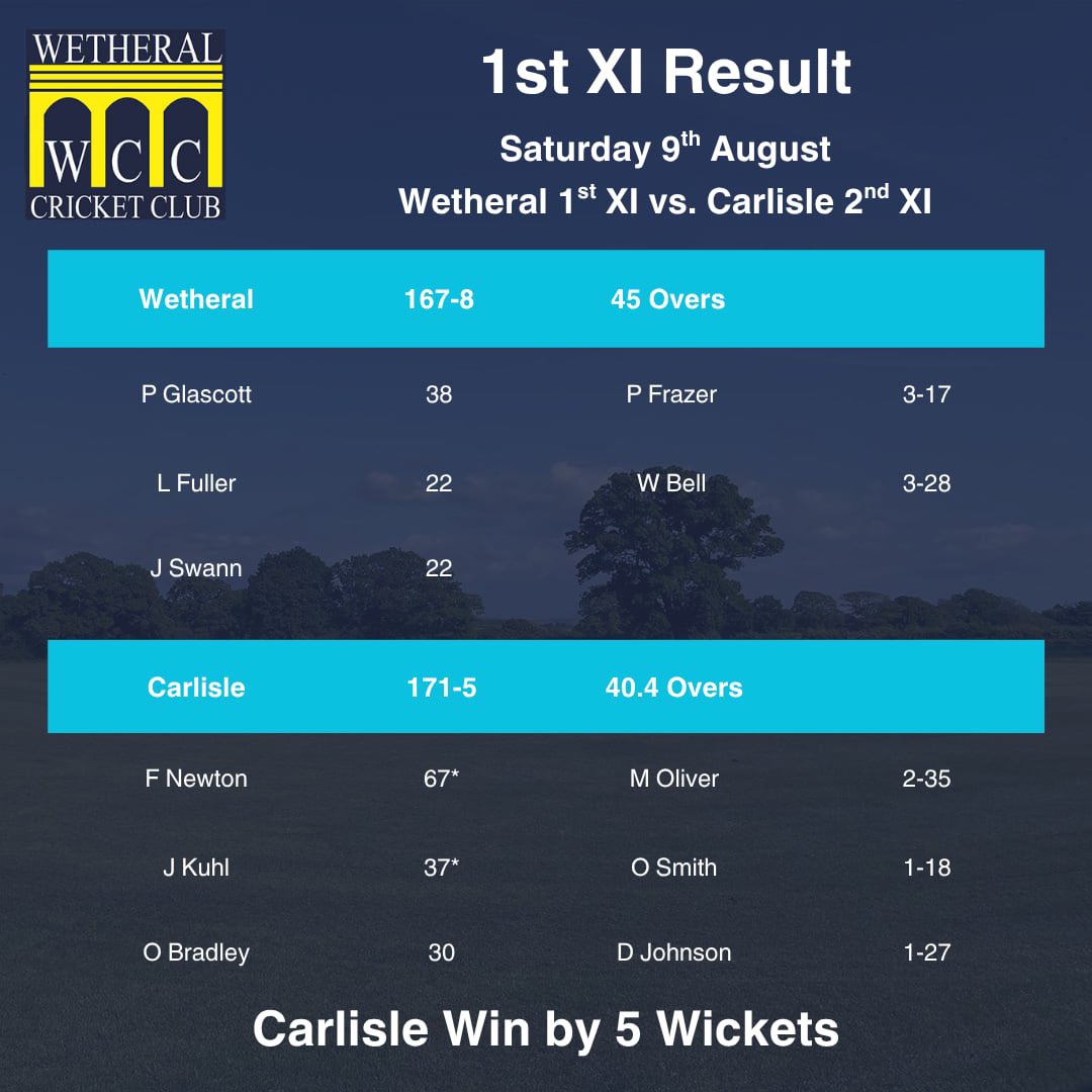 WetheralCC's tweet image. Three defeats for the lads this weekend. 

On Saturday, the 1sts lost to Carlisle 2nds in a competitive game. 

The 2s lost to Nunwick in another tight game. 

The 1s faced Carlisle 2s again in the Sowerby Cup final on Sunday, losing by 6 wickets. 

Up the Ral! 🧙‍♂️