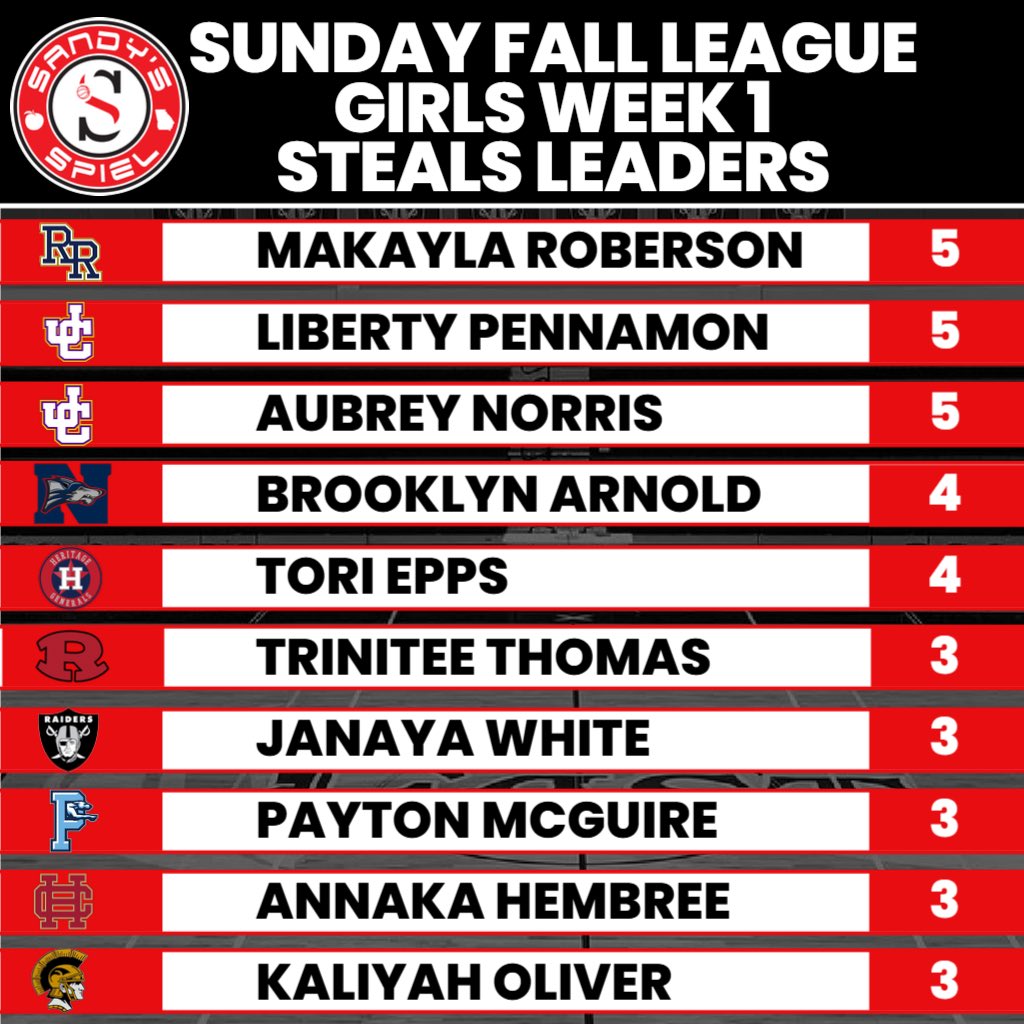 Kyle Sandy (@kylesandy355) on Twitter photo #SandysSpielFallLeague Week 1 Girls Steals Leaders
<a href="/MakRob14/">Makayla Roberson</a>
<a href="/LibertyPennamon/">Liberty Pennamon</a>
<a href="/AubreyNorris30/">Aubrey Norris</a>
<a href="/ToriEpps2026/">Tori Epps</a>
<a href="/Trinitee_Thomas/">Trinitee Thomas</a>
<a href="/janayaa10_/">Janaya White</a>
RECAPS: sandysspiel.com/2025-sandys-sp… #SandysSpielFallLeague Week 1 Girls Steals Leaders
<a href="/MakRob14/">Makayla Roberson</a>
<a href="/LibertyPennamon/">Liberty Pennamon</a>
<a href="/AubreyNorris30/">Aubrey Norris</a>
<a href="/ToriEpps2026/">Tori Epps</a>
<a href="/Trinitee_Thomas/">Trinitee Thomas</a>
<a href="/janayaa10_/">Janaya White</a>
RECAPS: sandysspiel.com/2025-sandys-sp…