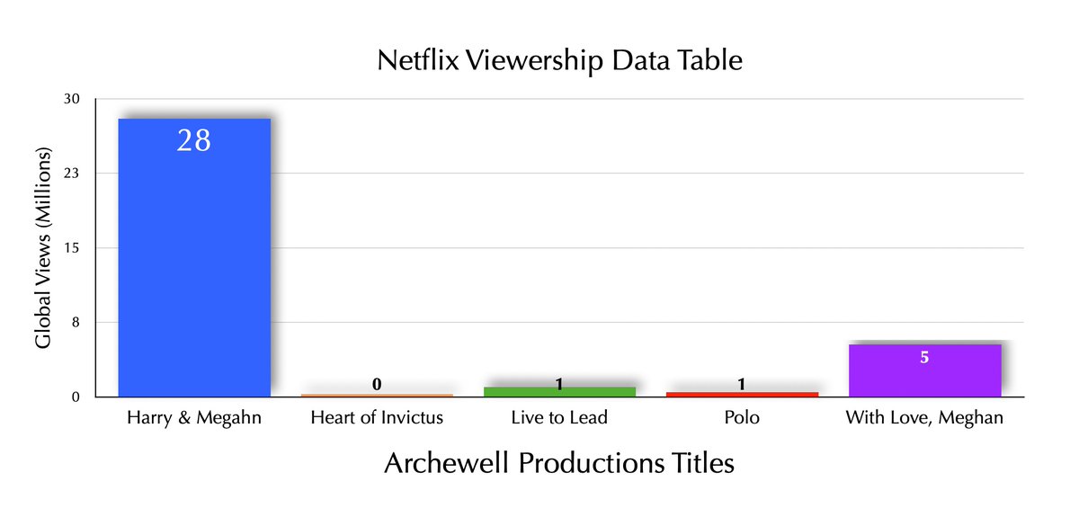HRHLadyJ's tweet image. The Sussexes’ Netflix Deal: PR Spin vs. Reality — What Is Really Going On

Sussex PR Blitz vs. The Actual Deal

In news today, Prince Harry and Meghan Markle publicly announced a “new multi-year deal” with Netflix, sparking waves of media coverage and speculation about their…