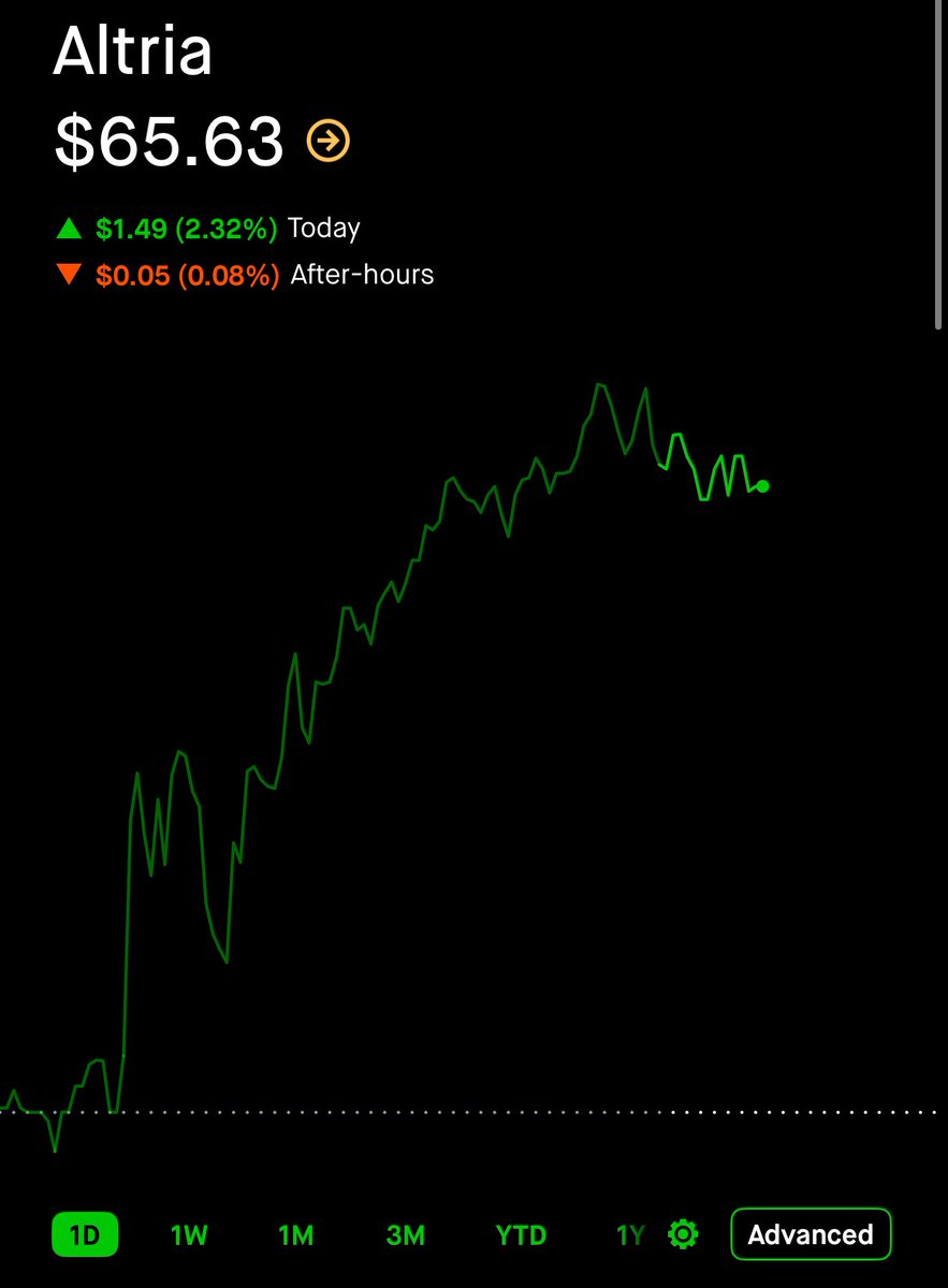 $MO just printed me +740% in a day… and I wasn’t even trying. 📈

Next time, I’m not telling you when I enter.

If you want to know the next 1000%+ potential

Like &amp; Comment “⚡️” and I’ll dm it to you 

(Must be following to dm) $SPY $SPX