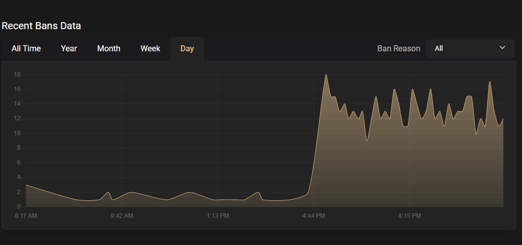Another big ban wave starting right now, ~550 players banned in the past 6 hours.

stats.cc/siege/bans