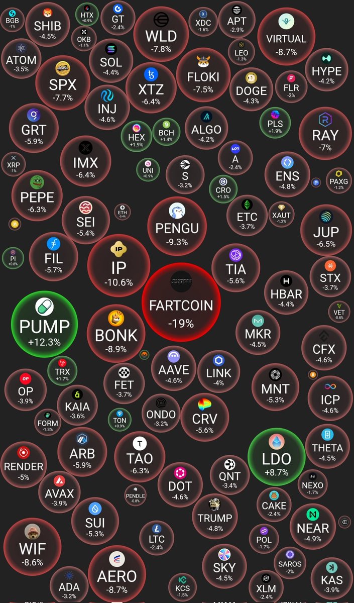 💥DAILY MARKET FACTS💥
Daily morning fact bubbles of the top 100 cryptocurrencies with #PUMP , #LDO and #HEX in the 24h performance lead...👀💜 
#Crypto #CryptoMarket #cryptocurrencies