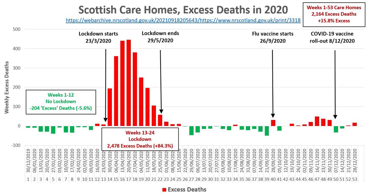 TheRustler83's tweet photo. @STVNews “Murder scene” you say
Like the Care Homes during your lockdown, Nicola ??
#OperationKOPER https://t.co/a6ooJphdq5