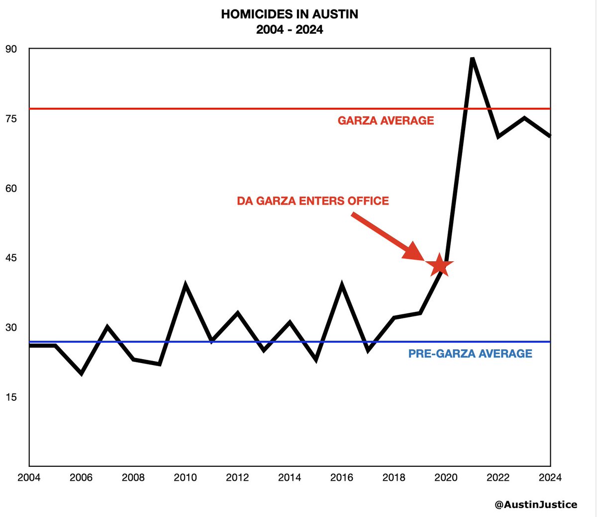 AustinJustice's tweet photo. Homicides in Austin, 2014-2024. https://t.co/eLf8kKpNN3