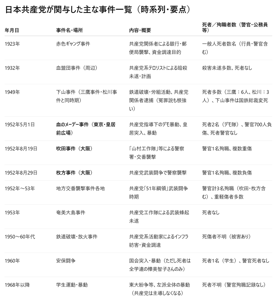 <a href="/pioneertaku84/">山添　拓</a> これらもデマですか？

都合が悪いとシカト決め込むスタイルですかね？
反日極左の凶悪犯罪者集団の共産党さん。
#日本共産党 
#共産党は反日テロ組織 
#共産党はしばき隊