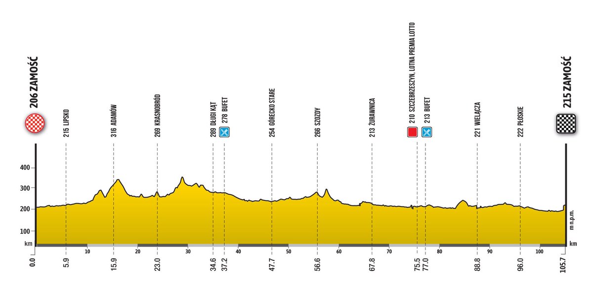 🇵🇱Tour de Pologne♀️Women Etapa 1
⭐⭐⭐C. Consonni 
⭐⭐L. Zanetti, C. Copponi, M. Lach 
⭐V. Guazzini, S. Bertizzolo, S. van Rooijen 

🃏C. Schweinberger ... S. Souren 

#TourdePologneWomen 105.7 Kms
