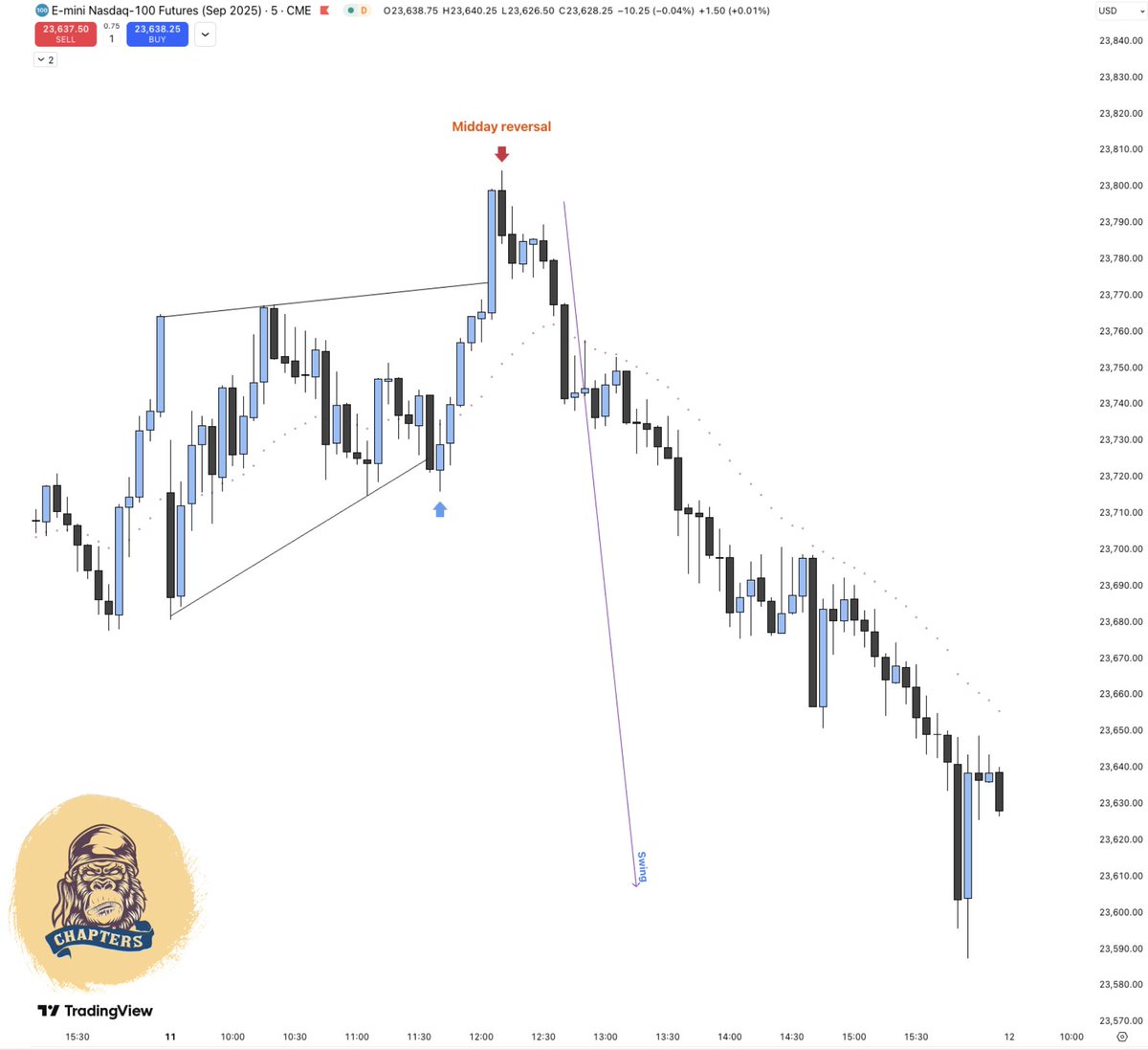 GorillaChapters's tweet image. #Nasdaq 
#FFS 

&quot;If you have traded today you were not trading you were gambling&quot;: fake guru crying today&apos;s price action.

Are you kidding boys? I mean look how beautiful was today&apos;s price action can&apos;t you see? 

Every day is a f* trading day.