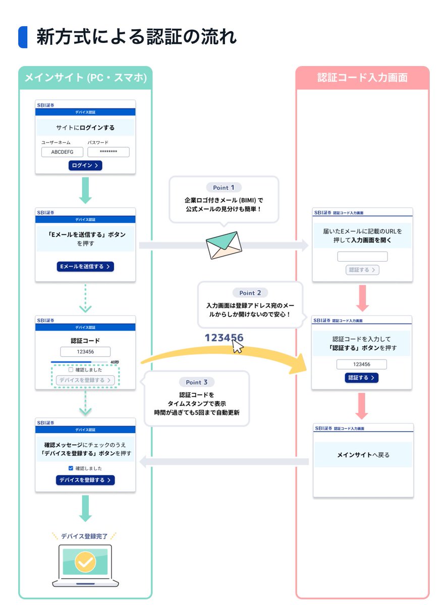 SBI証券の新方式のデバイス認証、セキュリティは高まるのかもしれませんが、時間制限が厳しすぎないだろうか。 ①元画面で認証コードを確認  ②メール本文のURLから開いた画面で認証コードを入力 ③元画面でチェック、デバイス登録ボタン押下 これらを40秒以内に実施 高齢 ...