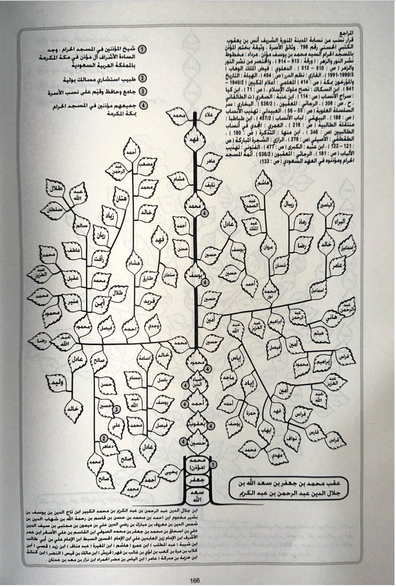 بسم الله الرحمن الرحيم

موسوعة مشجرات أنساب أشراف العرب كتاب كبير يحتوي على (1546) مشجر شجرها النسابة المؤرخ السيد فتحي سلطان الحسيني لأنساب العرب القحطانية والعدنانية القرشية وقد فصل في أنساب بني هاشم , الحسنية والحسينية وقد جاء ذكر نسب السادة الأشراف 
آل مؤذن في المجلد الثالث
