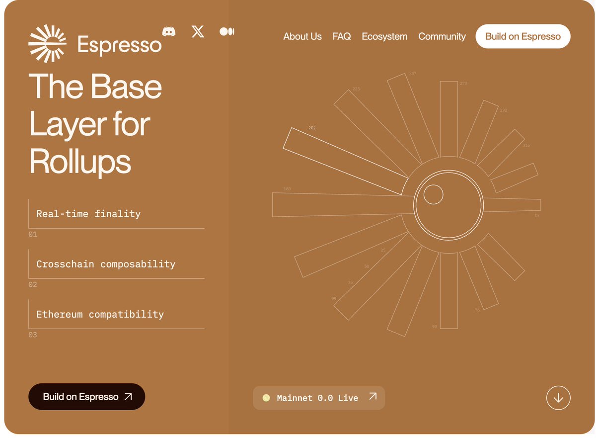 Rollups were originally framed as a scaling patch for Ethereum. But today they’ve become the new architecture for Web3. Rollups look very similar to traditional web applications. They make it easy for any web app to come onchain by simply publishing its data to a base layer.