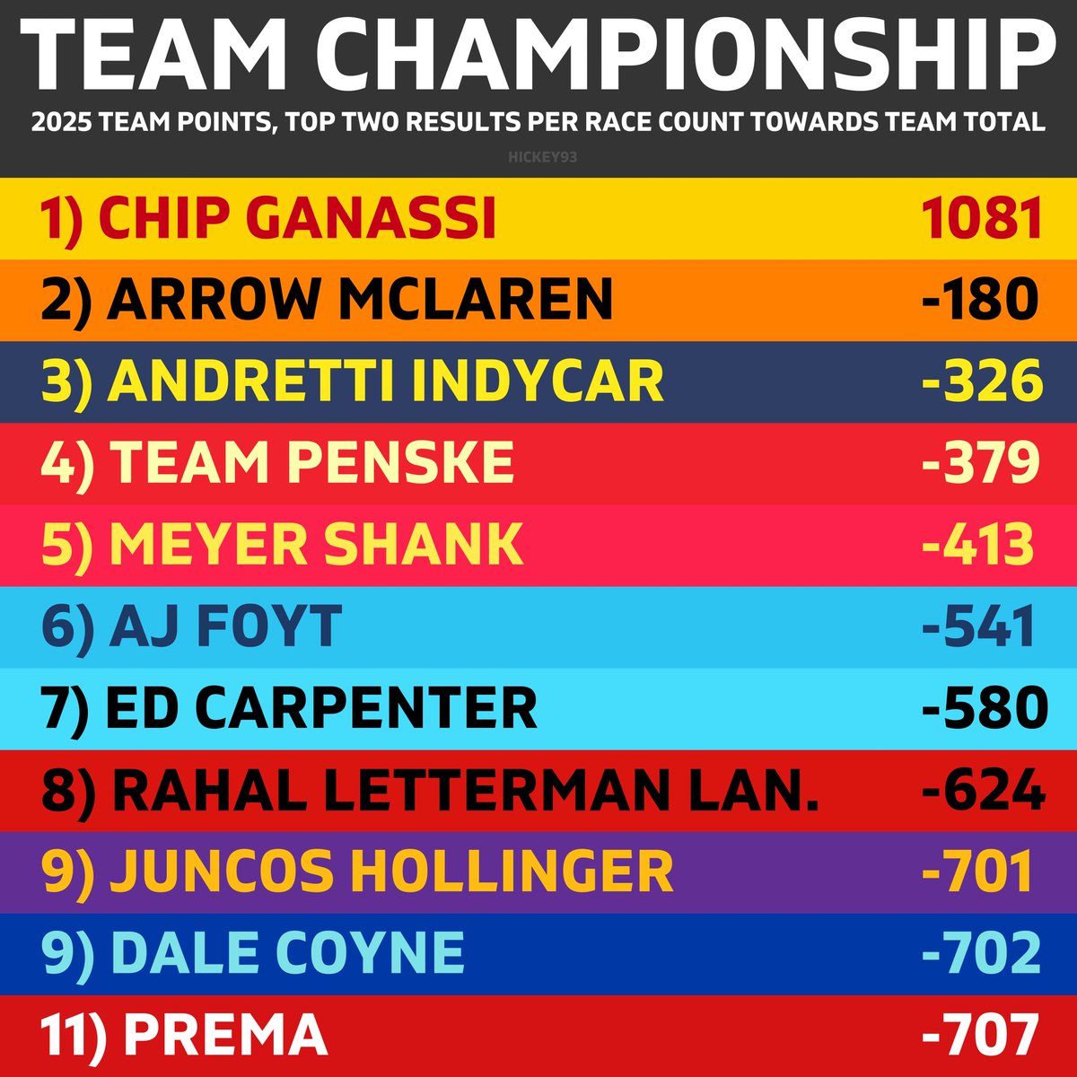 𝗧𝗘𝗔𝗠 𝗖𝗛𝗔𝗠𝗣𝗜𝗢𝗡𝗦𝗛𝗜𝗣 𝗨𝗣𝗗𝗔𝗧𝗘

𝗣𝗘𝗡𝗦𝗞𝗘 might not be out of a shot for P3 if they can get some great oval results and beat 𝗔𝗡𝗗𝗥𝗘𝗧𝗧𝗜

Also, we have an absolute barn burner for P9! 𝗣𝗥𝗘𝗠𝗔 is on a hot streak 🔴⚪️🟢

#INDYCAR