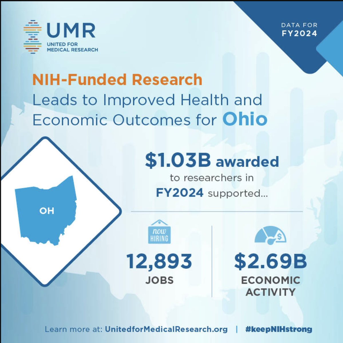 Dana McTigue (@danamctigue) on Twitter photo #NIH research saves lives, creates jobs, & massively supports the economy in #Ohio & every other state! 99.9% of drugs sold today began w/ NIH research. Every one of us has benefited in some way from NIH research. <a href="/berniemoreno/">Bernie Moreno</a> <a href="/SenJonHusted/">Senator Jon Husted</a> <a href="/Jim_Jordan/">Rep. Jim Jordan</a>
UnitedForMedicalResearch.org #NIH research saves lives, creates jobs, & massively supports the economy in #Ohio & every other state! 99.9% of drugs sold today began w/ NIH research. Every one of us has benefited in some way from NIH research. <a href="/berniemoreno/">Bernie Moreno</a> <a href="/SenJonHusted/">Senator Jon Husted</a> <a href="/Jim_Jordan/">Rep. Jim Jordan</a>
UnitedForMedicalResearch.org