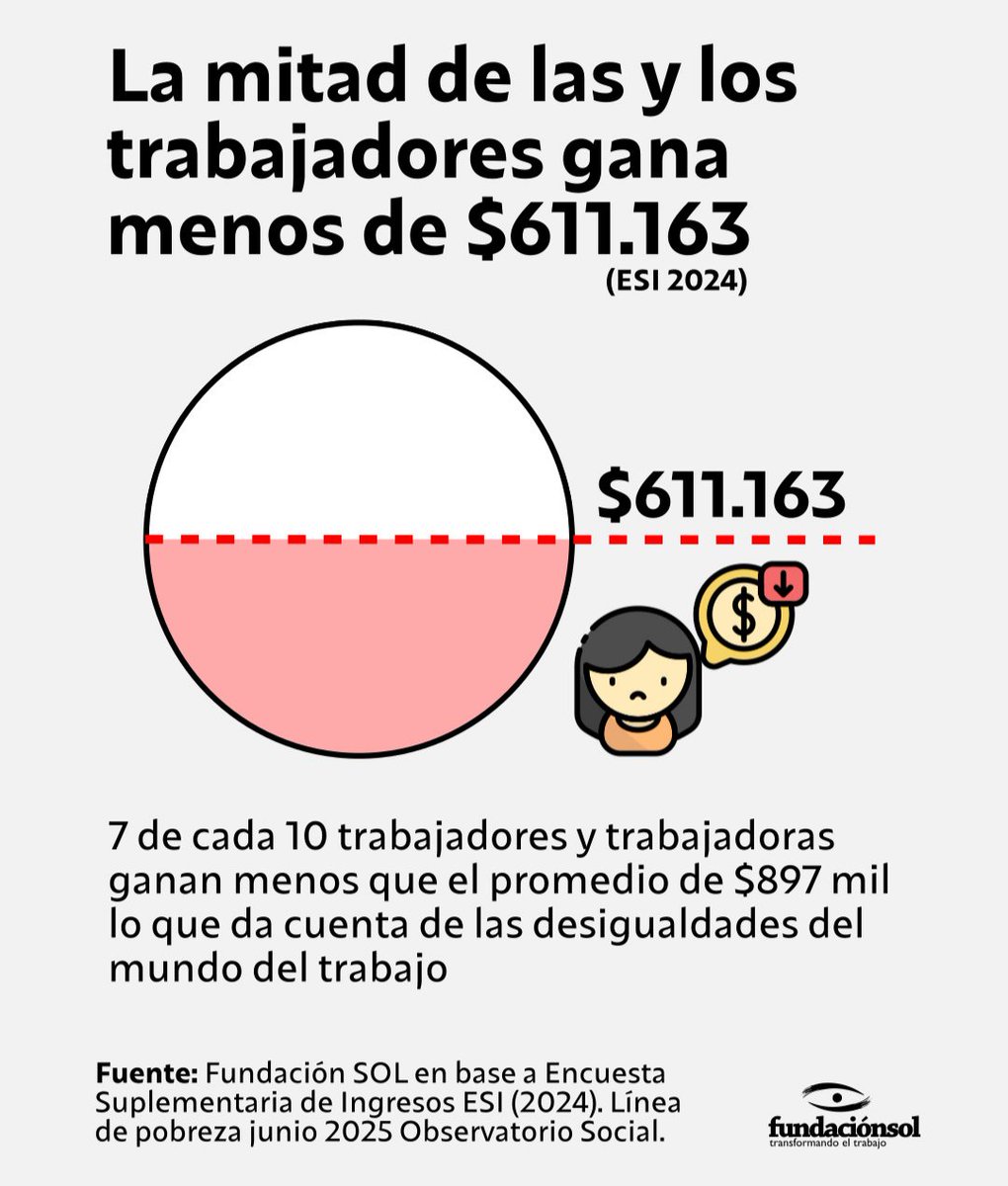 marcoporchile's tweet image. La mitad de quienes trabajan en Chile gana menos de $611.163 y 7 de cada 10 no alcanzan los $897 mil. Esto no es pobreza, es un país con salarios que no dignifican. Mientras tanto, la elite celebra cifras que no llegan al bolsillo de la mayoría.