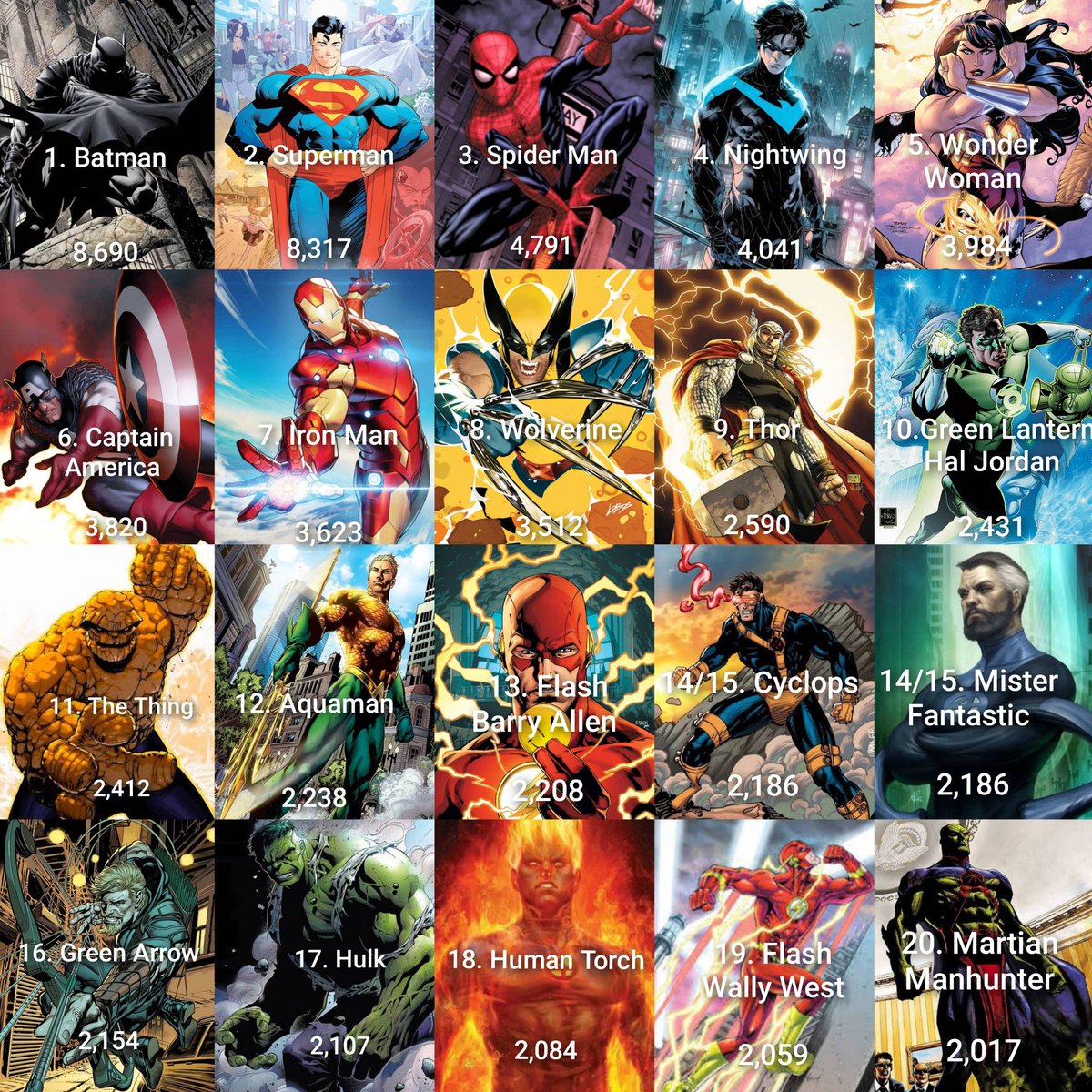 AlexMathewrs's tweet image. Top 20 Most-published superheroes in comics