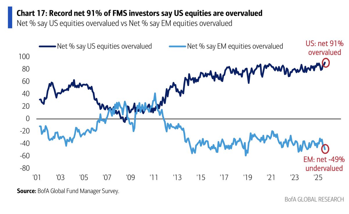 Holger Zschaepitz (@schuldensuehner) on Twitter photo In case you missed it: A record 91% of fund managers surveyed by Bank of America now believe US stocks are overvalued. In case you missed it: A record 91% of fund managers surveyed by Bank of America now believe US stocks are overvalued.