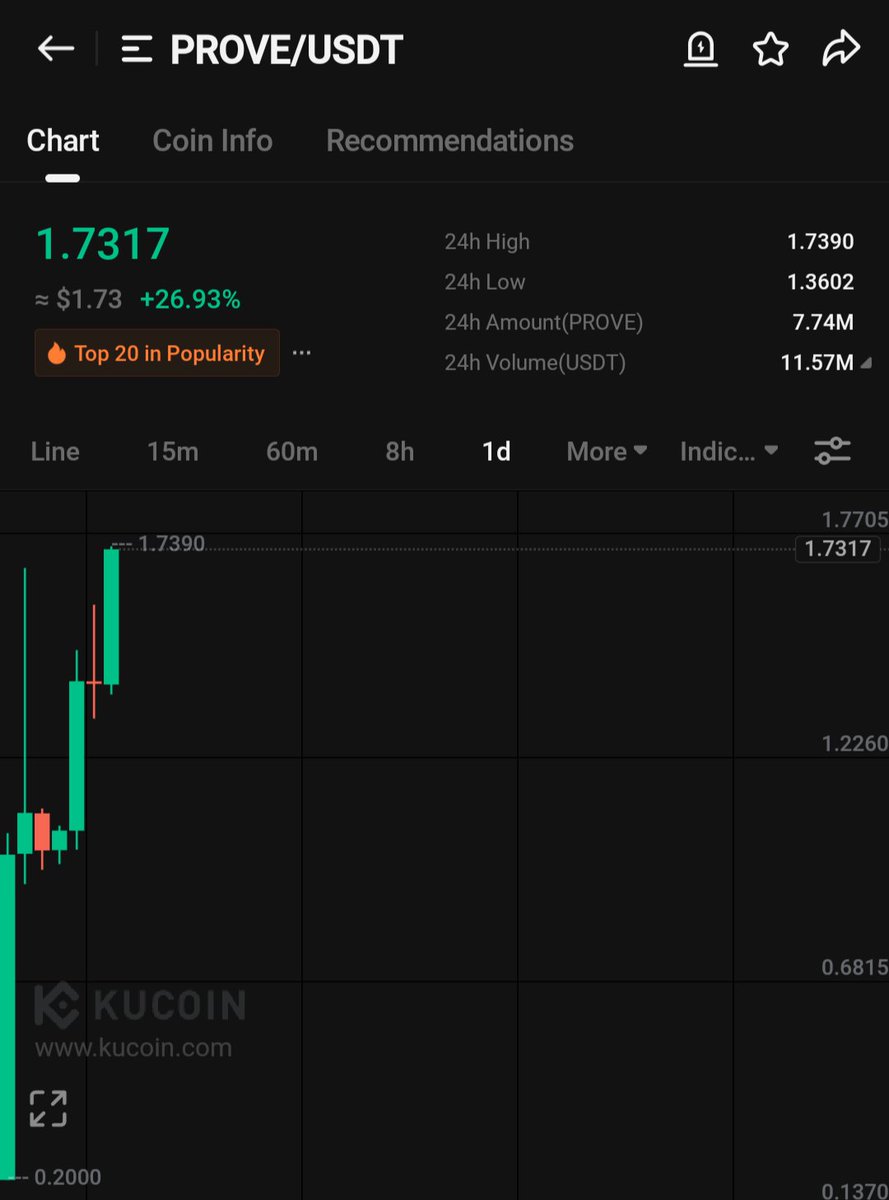 $PROVE is up 54% since this Post and we're just 15% away from 2$

Over 40% of Tokens have been clalmed so far

Over 3.4% of the circulating supply has  been staked 

Sellers are exhausted 

New buyers (mostly Korean) are massively entering 

The Real FOMO will start at 2$ 🚀