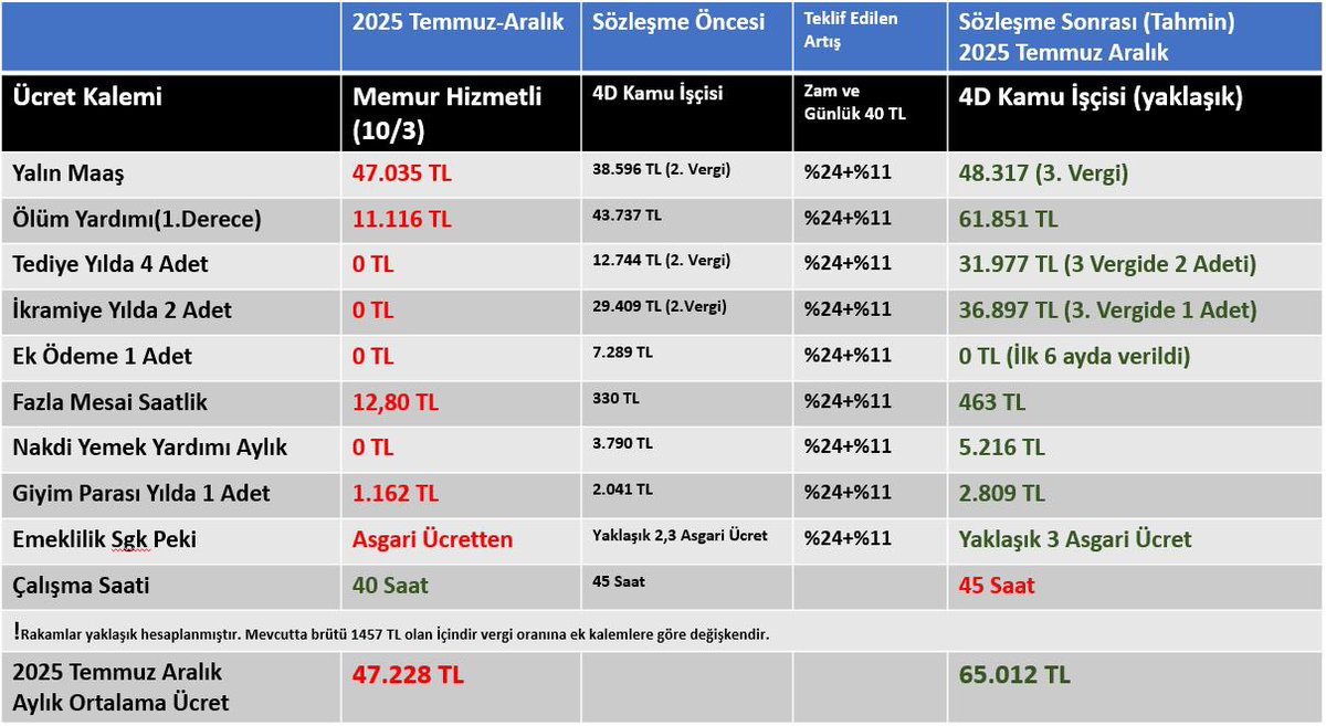 <a href="/MemurSenKonf/">Memur-Sen</a> Bu tabloyu basın önünde gösterin.
#MemurTeklifBekliyor 
#MemurMaaştaFarkYedi