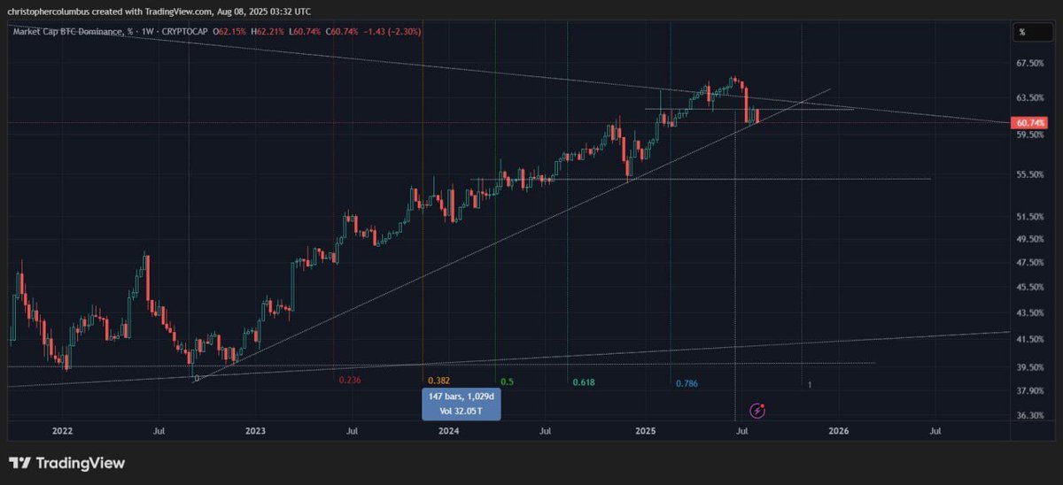 MercatorMoonJR's tweet photo. Bitcoin Dominance Is At A Major Inflection Point. https://t.co/ywtUq52rNb
