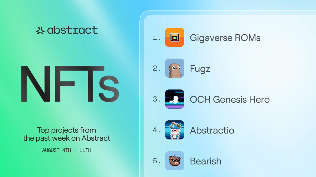 Abstract (@abstractchain) on Twitter photo NFTs...on Abstract.
Here are the top projects over the last seven days.
1. <a href="/playgigaverse/">gigaverse | crypto RPG</a>
2. <a href="/FugzOfficial/">Fugz</a>
3. <a href="/onchainheroes/">Onchain Heroes | Idle RPG</a>
4. Abstractio by <a href="/bunya_eth/">Bunya🏀</a>
5. <a href="/bearish_af/">BEARISH</a>
Who’s going to be here next week? NFTs...on Abstract.
Here are the top projects over the last seven days.
1. <a href="/playgigaverse/">gigaverse | crypto RPG</a>
2. <a href="/FugzOfficial/">Fugz</a>
3. <a href="/onchainheroes/">Onchain Heroes | Idle RPG</a>
4. Abstractio by <a href="/bunya_eth/">Bunya🏀</a>
5. <a href="/bearish_af/">BEARISH</a>
Who’s going to be here next week?