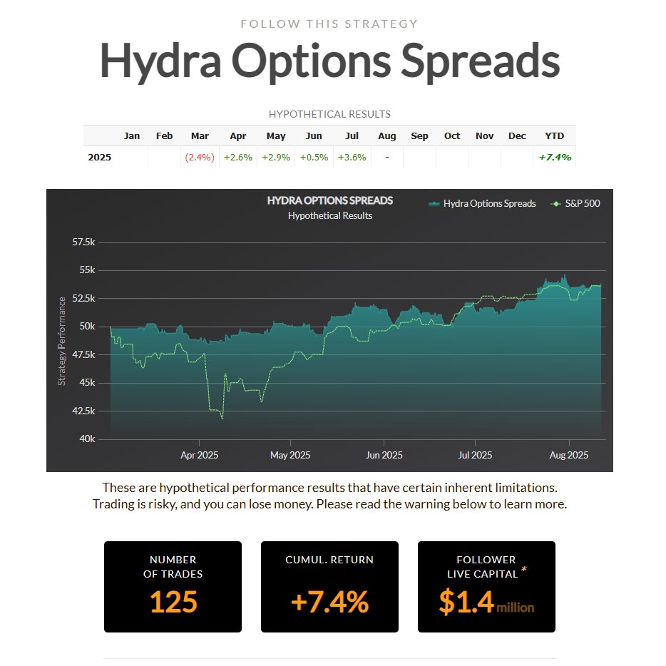 Tomikazi1's tweet image. Users starting with $5,000 have since doubled their account value since launch.

Over $1,400,000 in capital trusts us to automate their options trading.

Get $100 off your first month, and lock in $149/month before prices go up at the end of the month.

collective2.com/my/66XDX5CCT